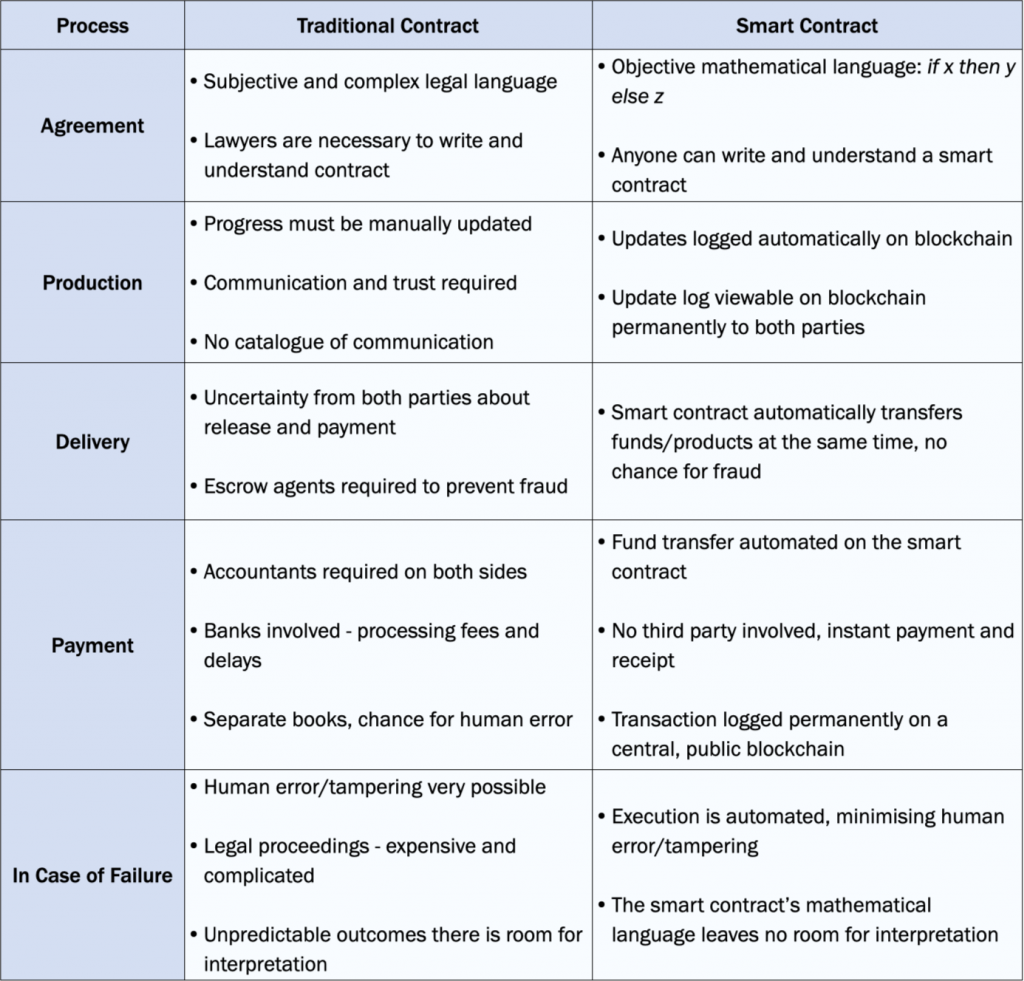 A table showing the differences between smart and traditional contracts in a transaction