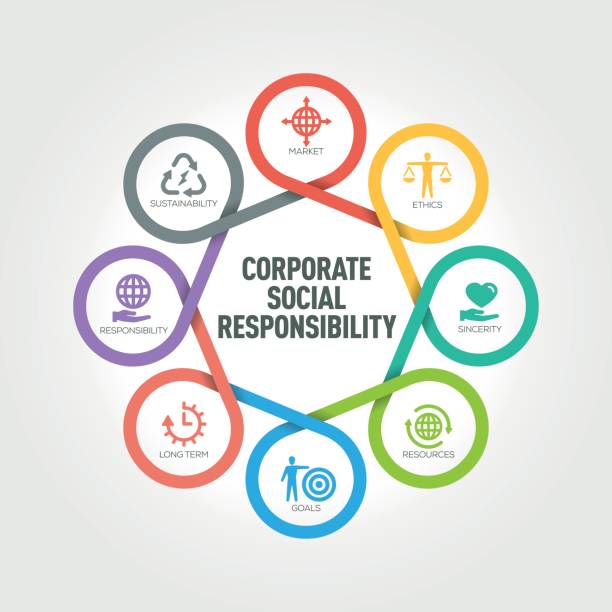 A diagram showing the eight pillars of CSR