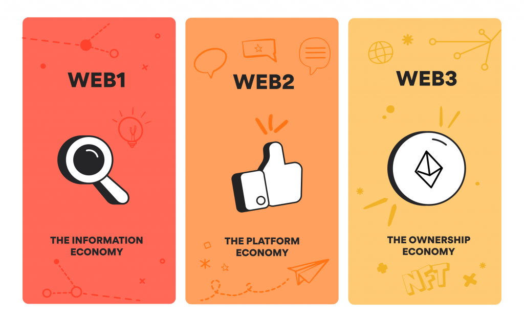 A graphic comparing web1.0, web2.0, and web3.0