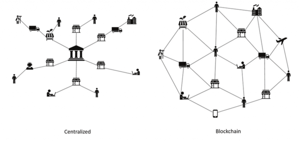Two diagrams showing the difference between centralised systems and decentralised blockchain
