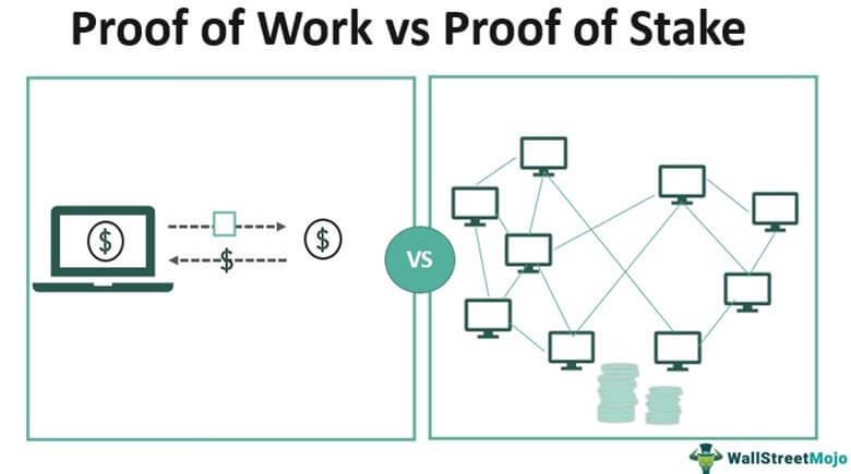 A graphic showing the difference between Proof of Work VS. Proof of Stake