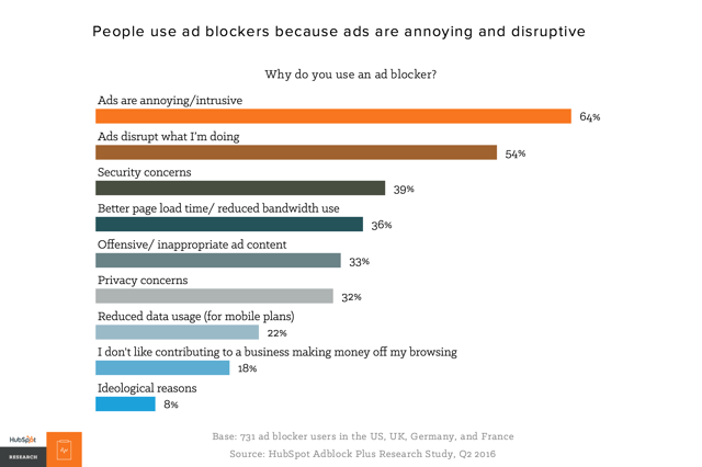 A bar chart showing the many reasons people hate traditional marketing