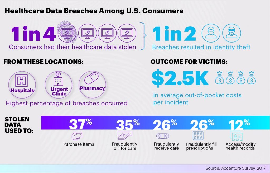 An infographic showing the statistics on medical data breaches in the USA.