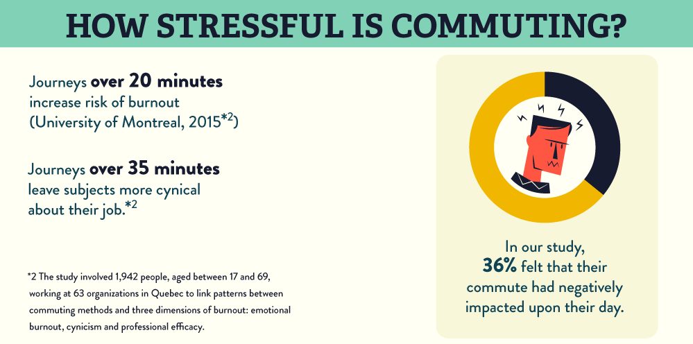 An infographic showing the health effects of a long commute.