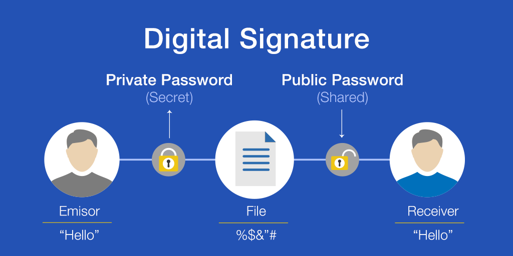An infographic showing how cryptographic signatures work