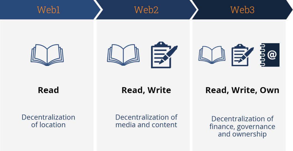 A graphic showing the difference between Web 1.0, 2.0 and 3.0.